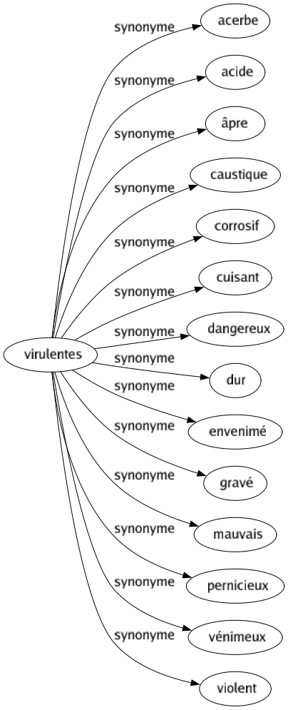 Synonyme de Virulentes : Acerbe Acide Âpre Caustique Corrosif Cuisant Dangereux Dur Envenimé Gravé Mauvais Pernicieux Vénimeux Violent 