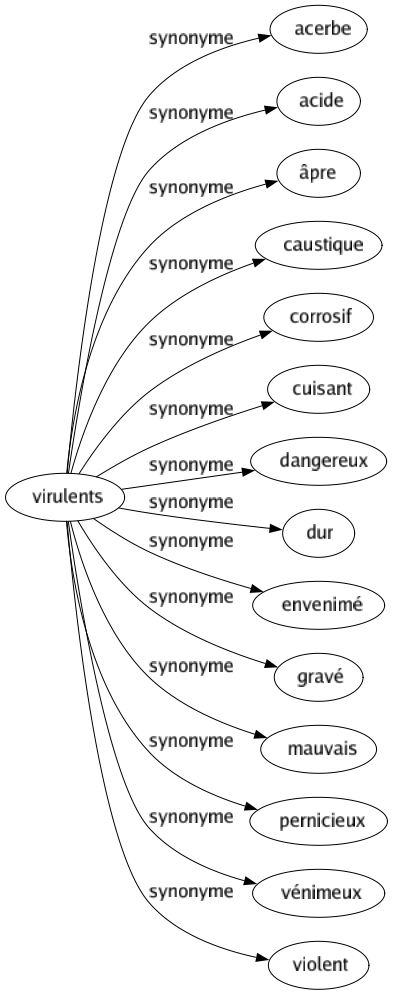 Synonyme de Virulents : Acerbe Acide Âpre Caustique Corrosif Cuisant Dangereux Dur Envenimé Gravé Mauvais Pernicieux Vénimeux Violent 