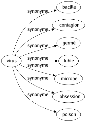 Synonyme de Virus : Bacille Contagion Germé Lubie Microbe Obsession Poison 