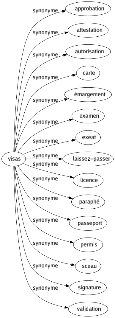 Synonyme de Visas : Approbation Attestation Autorisation Carte Émargement Examen Exeat Laissez-passer Licence Paraphé Passeport Permis Sceau Signature Validation 