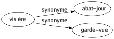 Synonyme de Visière : Abat-jour Garde-vue 