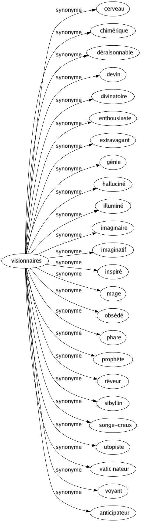 Synonyme de Visionnaires : Cerveau Chimérique Déraisonnable Devin Divinatoire Enthousiaste Extravagant Génie Halluciné Illuminé Imaginaire Imaginatif Inspiré Mage Obsédé Phare Prophète Rêveur Sibyllin Songe-creux Utopiste Vaticinateur Voyant Anticipateur 