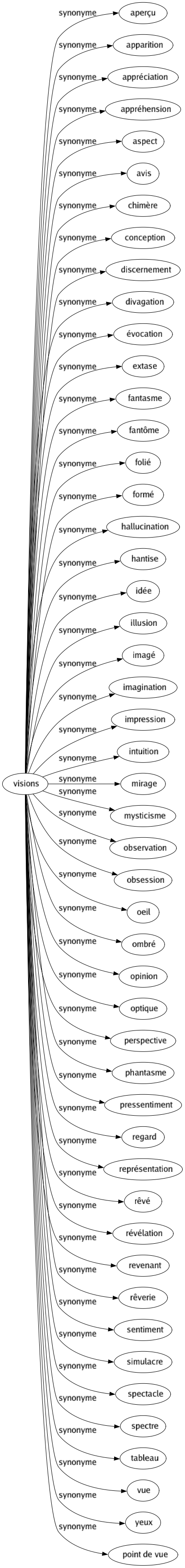 Synonyme de Visions : Aperçu Apparition Appréciation Appréhension Aspect Avis Chimère Conception Discernement Divagation Évocation Extase Fantasme Fantôme Folié Formé Hallucination Hantise Idée Illusion Imagé Imagination Impression Intuition Mirage Mysticisme Observation Obsession Oeil Ombré Opinion Optique Perspective Phantasme Pressentiment Regard Représentation Rêvé Révélation Revenant Rêverie Sentiment Simulacre Spectacle Spectre Tableau Vue Yeux Point de vue 