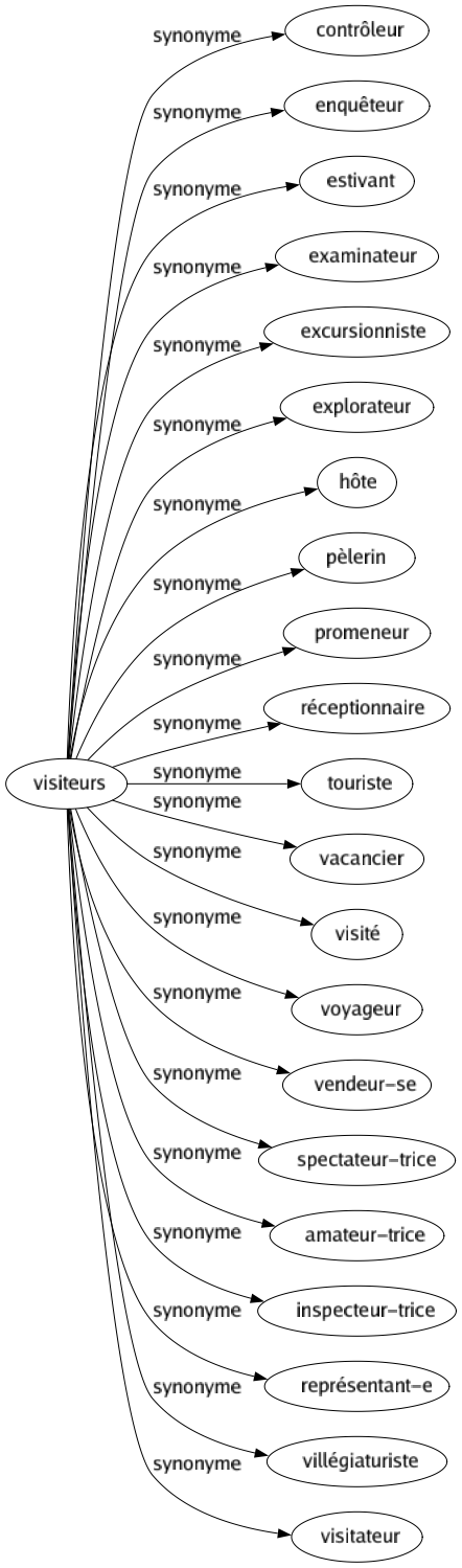 Synonyme de Visiteurs : Contrôleur Enquêteur Estivant Examinateur Excursionniste Explorateur Hôte Pèlerin Promeneur Réceptionnaire Touriste Vacancier Visité Voyageur Vendeur-se Spectateur-trice Amateur-trice Inspecteur-trice Représentant-e Villégiaturiste Visitateur 