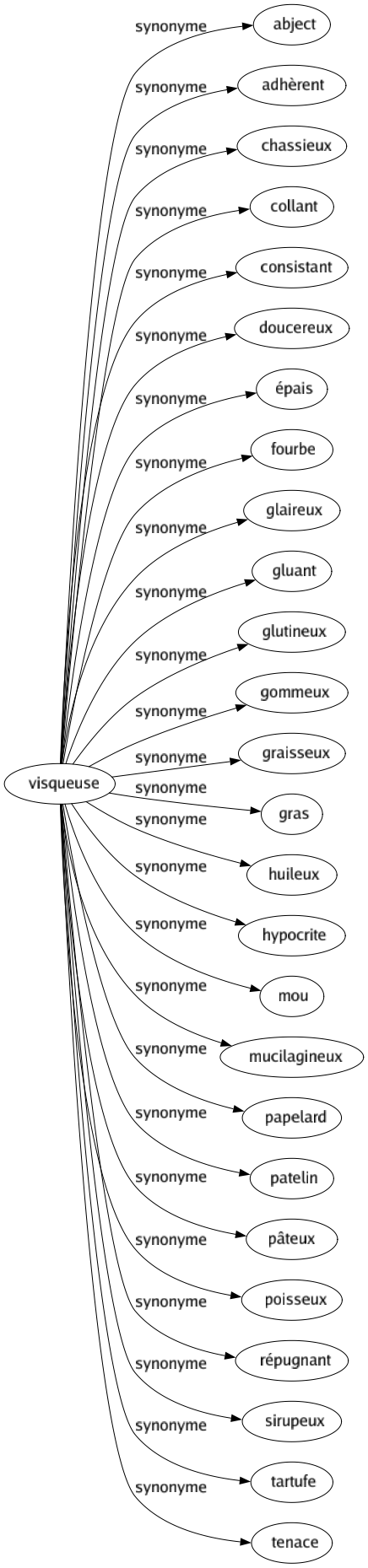 Synonyme de Visqueuse : Abject Adhèrent Chassieux Collant Consistant Doucereux Épais Fourbe Glaireux Gluant Glutineux Gommeux Graisseux Gras Huileux Hypocrite Mou Mucilagineux Papelard Patelin Pâteux Poisseux Répugnant Sirupeux Tartufe Tenace 