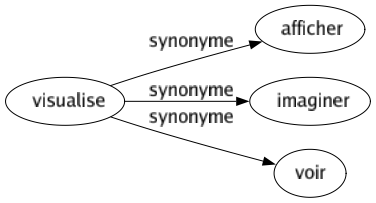 Synonyme de Visualise : Afficher Imaginer Voir 