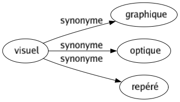 Synonyme de Visuel : Graphique Optique Repéré 