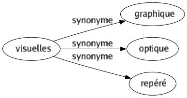 Synonyme de Visuelles : Graphique Optique Repéré 