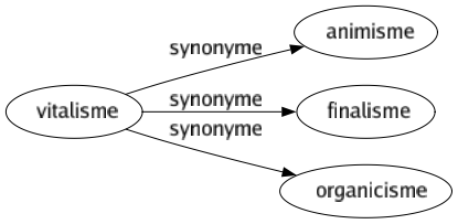 Synonyme de Vitalisme : Animisme Finalisme Organicisme 