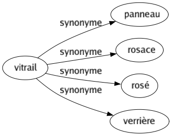 Synonyme de Vitrail : Panneau Rosace Rosé Verrière 