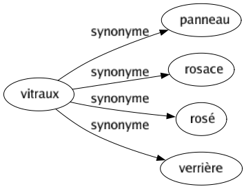 Synonyme de Vitraux : Panneau Rosace Rosé Verrière 