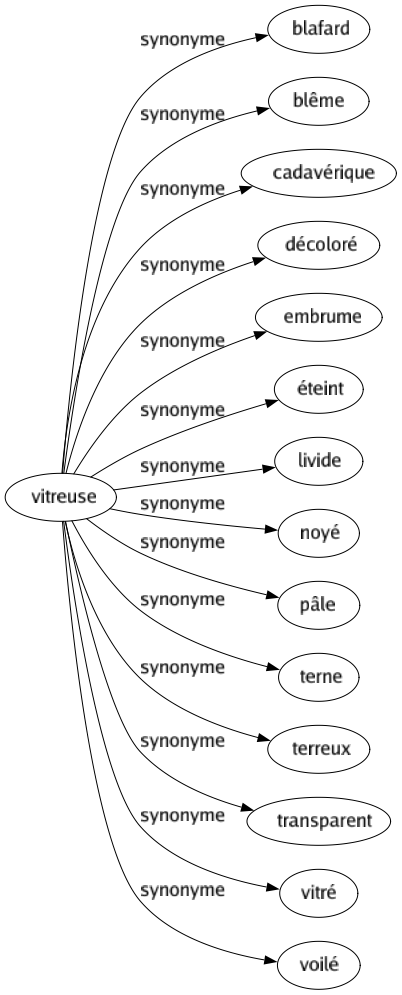 Synonyme de Vitreuse : Blafard Blême Cadavérique Décoloré Embrume Éteint Livide Noyé Pâle Terne Terreux Transparent Vitré Voilé 