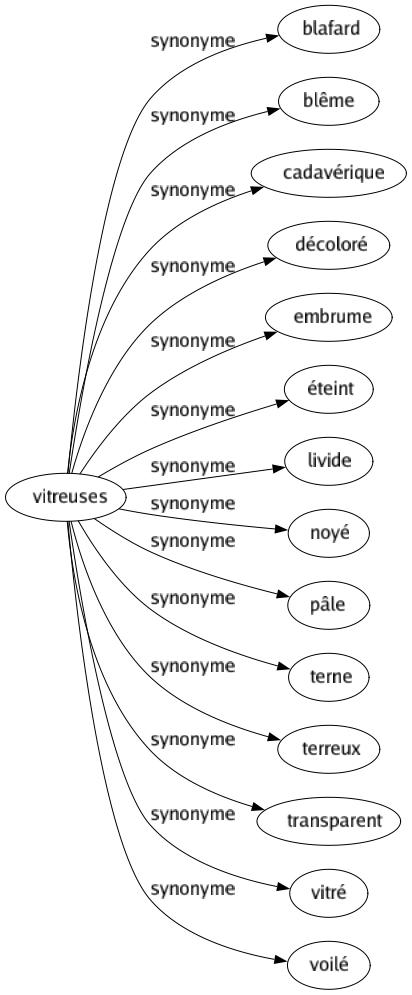 Synonyme de Vitreuses : Blafard Blême Cadavérique Décoloré Embrume Éteint Livide Noyé Pâle Terne Terreux Transparent Vitré Voilé 