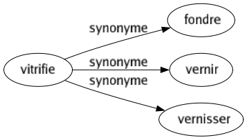 Synonyme de Vitrifie : Fondre Vernir Vernisser 