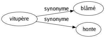 Synonyme de Vitupère : Blâmé Honte 