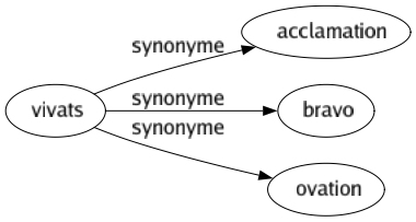 Synonyme de Vivats : Acclamation Bravo Ovation 