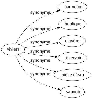 Synonyme de Viviers : Banneton Boutique Clayère Réservoir Pièce d'eau Sauvoir 