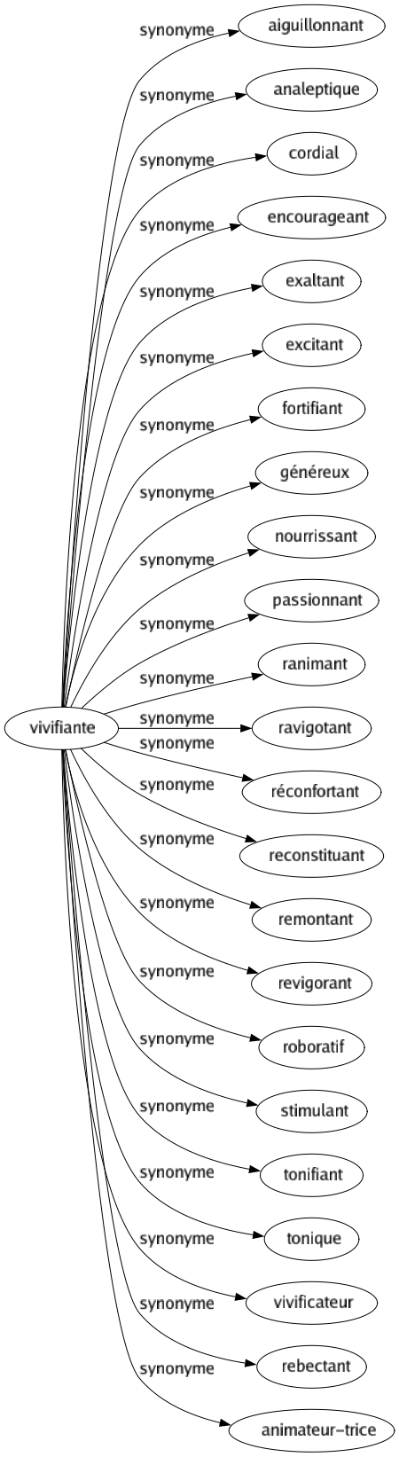 Synonyme de Vivifiante : Aiguillonnant Analeptique Cordial Encourageant Exaltant Excitant Fortifiant Généreux Nourrissant Passionnant Ranimant Ravigotant Réconfortant Reconstituant Remontant Revigorant Roboratif Stimulant Tonifiant Tonique Vivificateur Rebectant Animateur-trice 