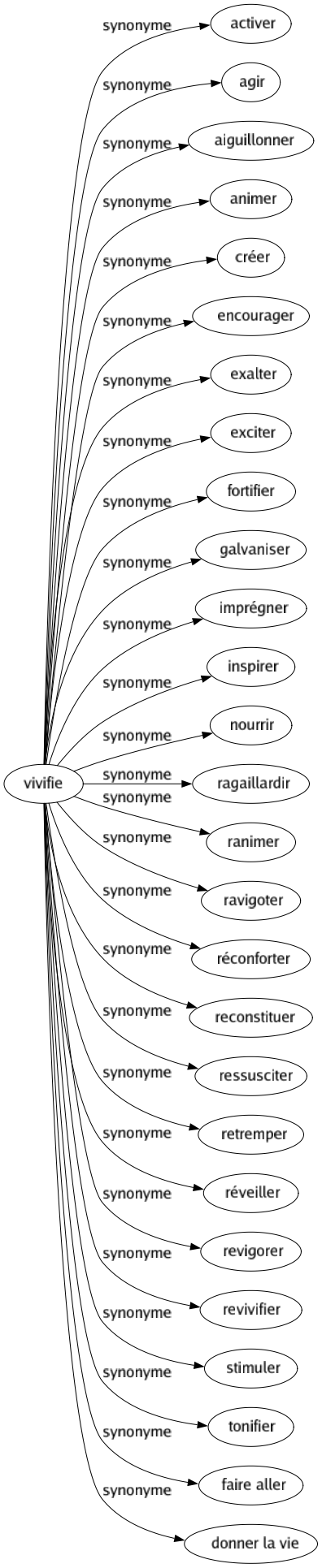 Synonyme de Vivifie : Activer Agir Aiguillonner Animer Créer Encourager Exalter Exciter Fortifier Galvaniser Imprégner Inspirer Nourrir Ragaillardir Ranimer Ravigoter Réconforter Reconstituer Ressusciter Retremper Réveiller Revigorer Revivifier Stimuler Tonifier Faire aller Donner la vie 