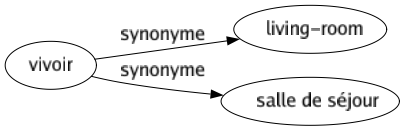 Synonyme de Vivoir : Living-room Salle de séjour 