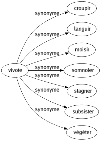 Synonyme de Vivote : Croupir Languir Moisir Somnoler Stagner Subsister Végéter 