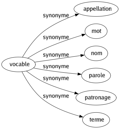 Synonyme de Vocable : Appellation Mot Nom Parole Patronage Terme 