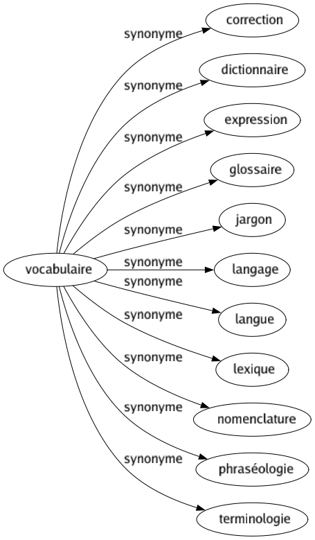 Synonyme de Vocabulaire : Correction Dictionnaire Expression Glossaire Jargon Langage Langue Lexique Nomenclature Phraséologie Terminologie 