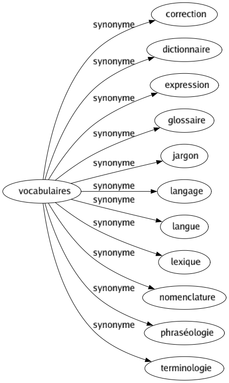 Synonyme de Vocabulaires : Correction Dictionnaire Expression Glossaire Jargon Langage Langue Lexique Nomenclature Phraséologie Terminologie 