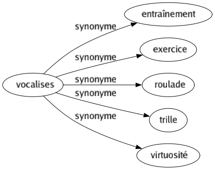 Synonyme de Vocalises : Entraînement Exercice Roulade Trille Virtuosité 