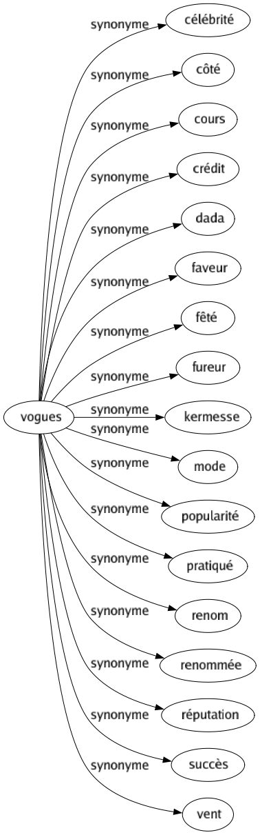 Synonyme de Vogues : Célébrité Côté Cours Crédit Dada Faveur Fêté Fureur Kermesse Mode Popularité Pratiqué Renom Renommée Réputation Succès Vent 