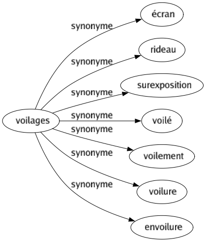 Synonyme de Voilages : Écran Rideau Surexposition Voilé Voilement Voilure Envoilure 