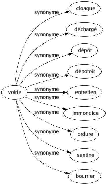 Synonyme de Voirie : Cloaque Déchargé Dépôt Dépotoir Entretien Immondice Ordure Sentine Bourrier 