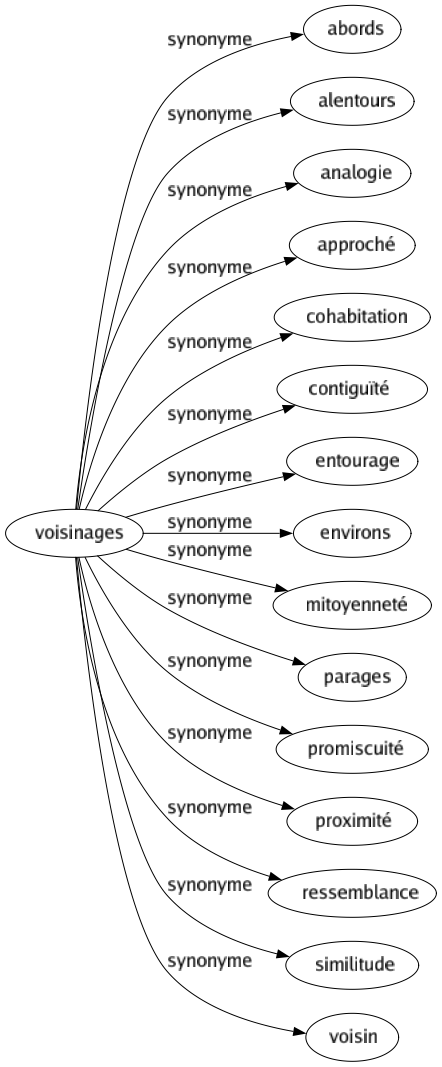 Synonyme de Voisinages : Abords Alentours Analogie Approché Cohabitation Contiguïté Entourage Environs Mitoyenneté Parages Promiscuité Proximité Ressemblance Similitude Voisin 