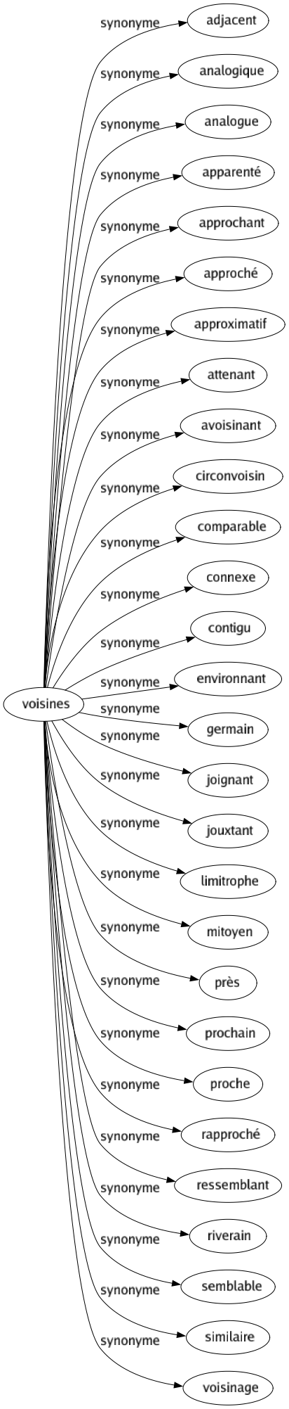 Synonyme de Voisines : Adjacent Analogique Analogue Apparenté Approchant Approché Approximatif Attenant Avoisinant Circonvoisin Comparable Connexe Contigu Environnant Germain Joignant Jouxtant Limitrophe Mitoyen Près Prochain Proche Rapproché Ressemblant Riverain Semblable Similaire Voisinage 