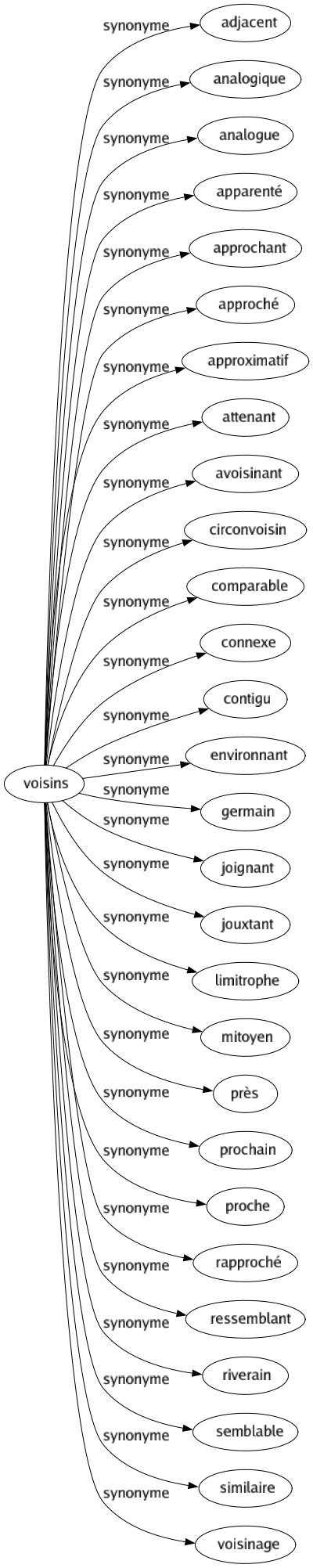 Synonyme de Voisins : Adjacent Analogique Analogue Apparenté Approchant Approché Approximatif Attenant Avoisinant Circonvoisin Comparable Connexe Contigu Environnant Germain Joignant Jouxtant Limitrophe Mitoyen Près Prochain Proche Rapproché Ressemblant Riverain Semblable Similaire Voisinage 