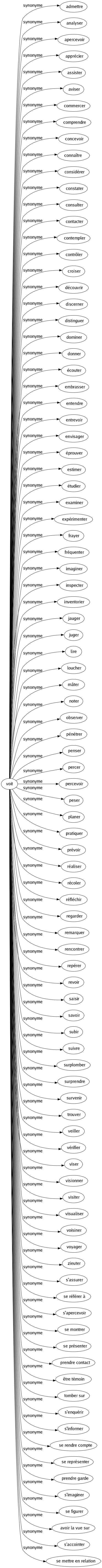 Synonyme de Voit : Admettre Analyser Apercevoir Apprécier Assister Aviser Commercer Comprendre Concevoir Connaître Considérer Constater Consulter Contacter Contempler Contrôler Croiser Découvrir Discerner Distinguer Dominer Donner Écouter Embrasser Entendre Entrevoir Envisager Éprouver Estimer Étudier Examiner Expérimenter Frayer Fréquenter Imaginer Inspecter Inventorier Jauger Juger Lire Loucher Mâter Noter Observer Pénétrer Penser Percer Percevoir Peser Planer Pratiquer Prévoir Réaliser Récoler Réfléchir Regarder Remarquer Rencontrer Repérer Revoir Saisir Savoir Subir Suivre Surplomber Surprendre Survenir Trouver Veiller Vérifier Viser Visionner Visiter Visualiser Voisiner Voyager Zieuter S'assurer Se référer à S'apercevoir Se montrer Se présenter Prendre contact Être témoin Tomber sur S'enquérir S'informer Se rendre compte Se représenter Prendre garde S'imaginer Se figurer Avoir la vue sur S'accointer Se mettre en relation 