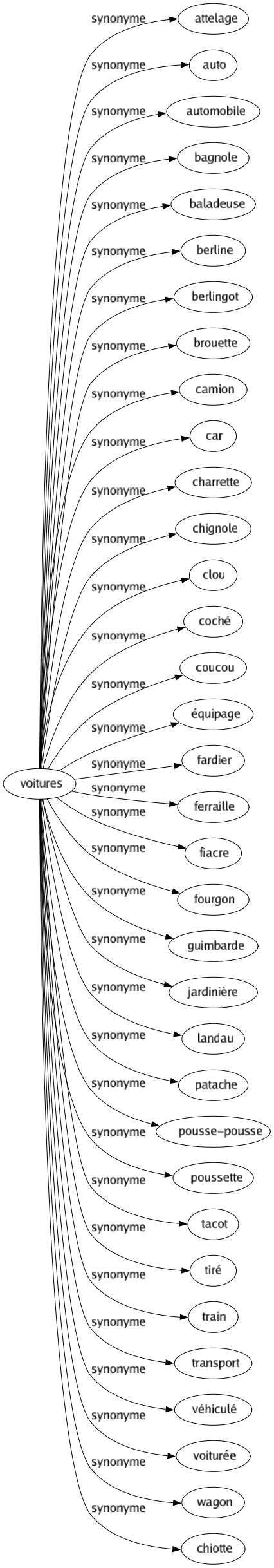 Synonyme de Voitures : Attelage Auto Automobile Bagnole Baladeuse Berline Berlingot Brouette Camion Car Charrette Chignole Clou Coché Coucou Équipage Fardier Ferraille Fiacre Fourgon Guimbarde Jardinière Landau Patache Pousse-pousse Poussette Tacot Tiré Train Transport Véhiculé Voiturée Wagon Chiotte 