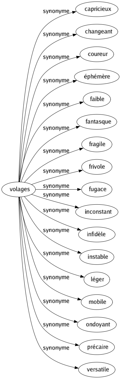 Synonyme de Volages : Capricieux Changeant Coureur Éphémère Faible Fantasque Fragile Frivole Fugace Inconstant Infidèle Instable Léger Mobile Ondoyant Précaire Versatile 