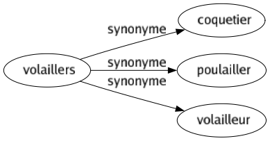 Synonyme de Volaillers : Coquetier Poulailler Volailleur 