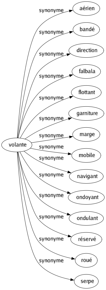 Synonyme de Volante : Aérien Bandé Direction Falbala Flottant Garniture Marge Mobile Navigant Ondoyant Ondulant Réservé Roué Serpe 