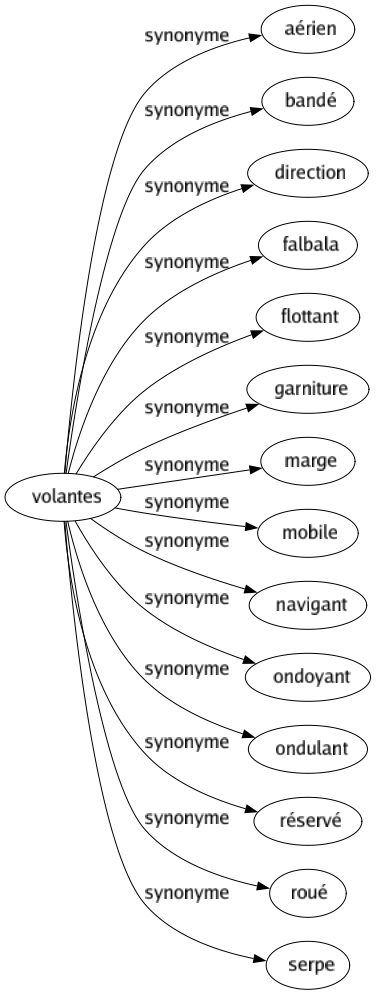 Synonyme de Volantes : Aérien Bandé Direction Falbala Flottant Garniture Marge Mobile Navigant Ondoyant Ondulant Réservé Roué Serpe 