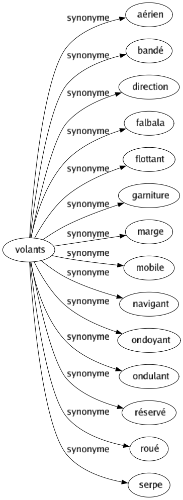 Synonyme de Volants : Aérien Bandé Direction Falbala Flottant Garniture Marge Mobile Navigant Ondoyant Ondulant Réservé Roué Serpe 