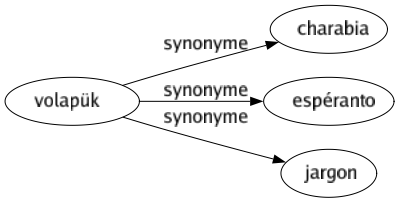 Synonyme de Volapük : Charabia Espéranto Jargon 