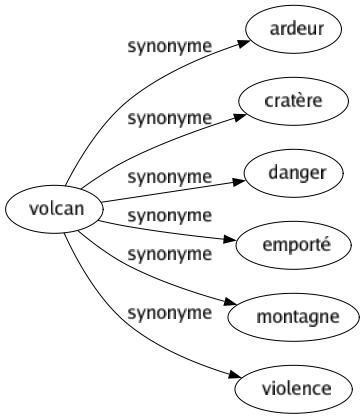 Synonyme de Volcan : Ardeur Cratère Danger Emporté Montagne Violence 