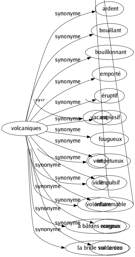 Synonyme de Volcaniques : Ardent Bouillant Bouillonnant Emporté Éruptif Explosif Fougueux Impétueux Impulsif Inflammable Orageux Volcanien 