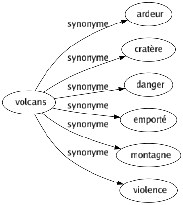 Synonyme de Volcans : Ardeur Cratère Danger Emporté Montagne Violence 