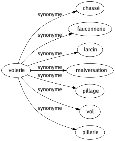 Synonyme de Volerie : Chassé Fauconnerie Larcin Malversation Pillage Vol Pillerie 