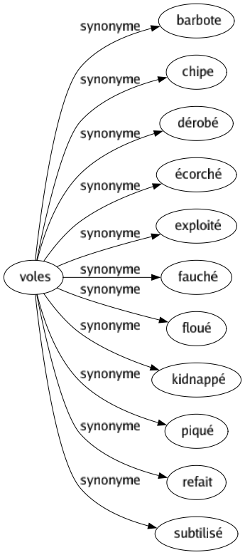 Synonyme de Voles : Barbote Chipe Dérobé Écorché Exploité Fauché Floué Kidnappé Piqué Refait Subtilisé 