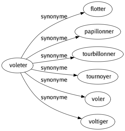 Synonyme de Voleter : Flotter Papillonner Tourbillonner Tournoyer Voler Voltiger 