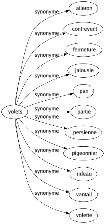 Synonyme de Volets : Aileron Contrevent Fermeture Jalousie Pan Partie Persienne Pigeonnier Rideau Vantail Volette 